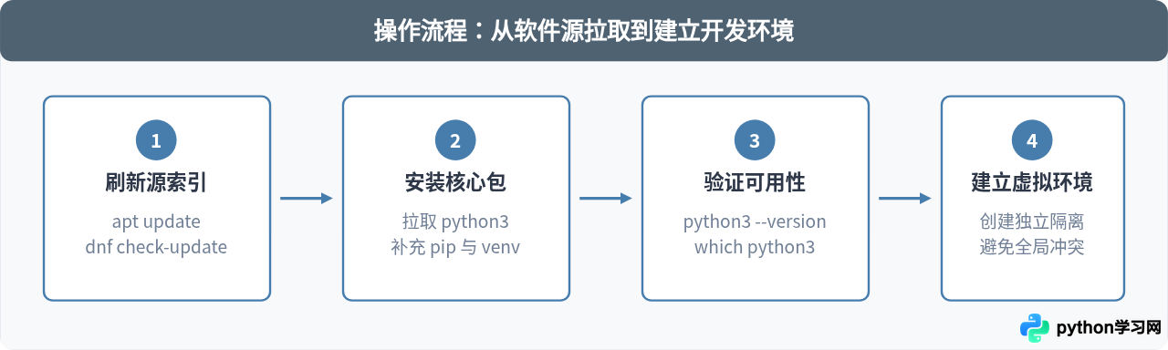 Linux系统怎么下载Python？主流发行版包管理器安装命令