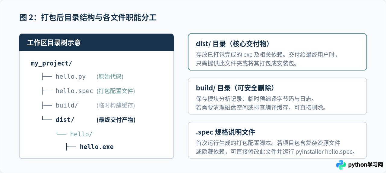 Python打包exe入门：PyInstaller一行命令快速生成可执行文件