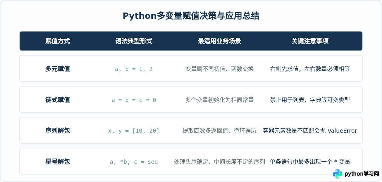 Python怎么同时给多个变量赋值