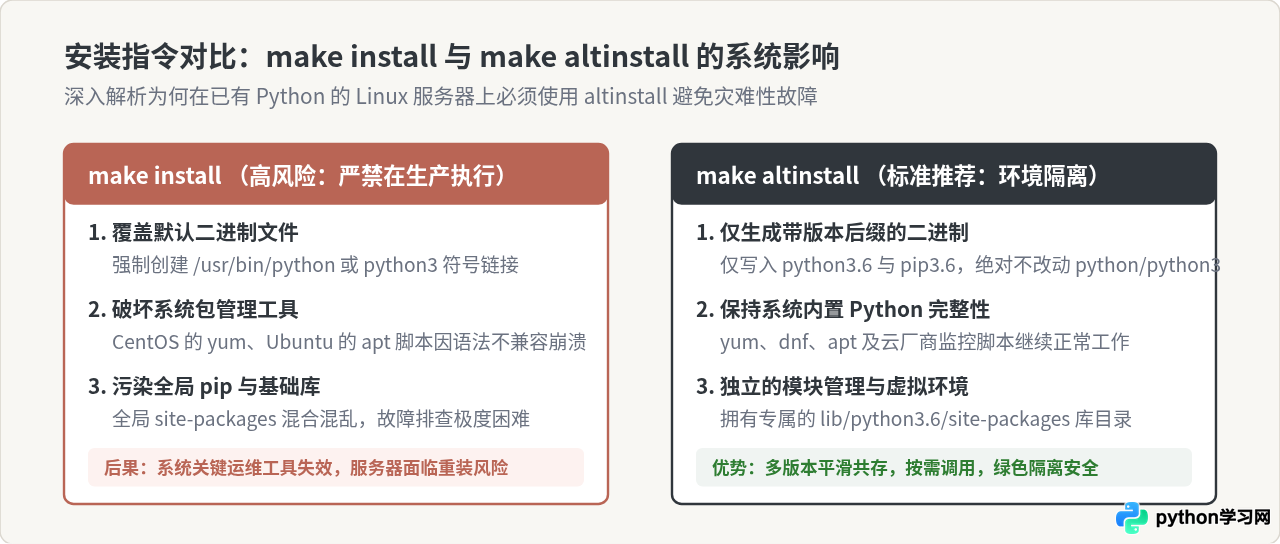 Linux源码编译安装Python 3.6详细步骤