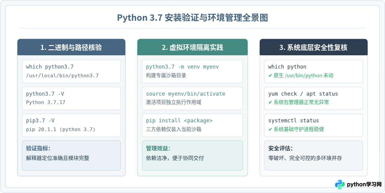 Linux源码编译安装Python 3.7并避免覆盖系统默认版本