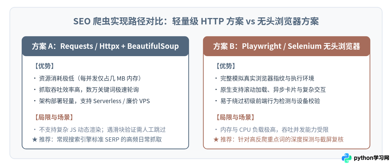 Python爬虫在SEO关键词排名监控中的实战用途