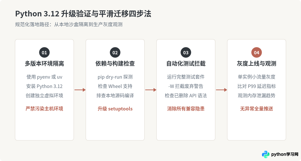 是否值得升级到Python 3.12.0？优缺点分析与建议