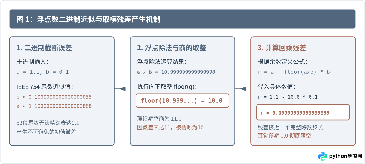 Python浮点数取模精度陷阱及math.fmod的正确用法