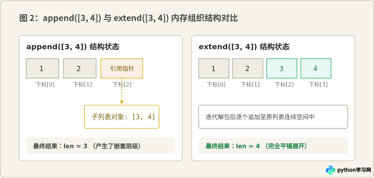Python中能否用append一次性添加多个元素？