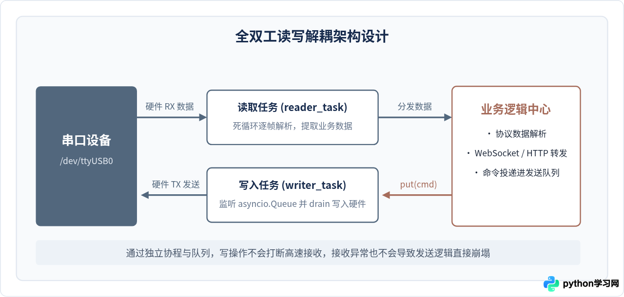 Python结合asyncio实现异步串口非阻塞读写