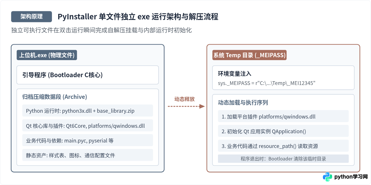 将Python Qt上位机打包为独立exe可执行文件的方法