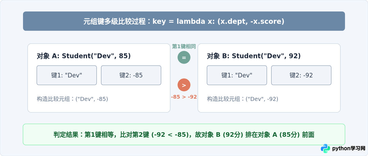 Python怎么使用key参数实现复杂对象自定义排序