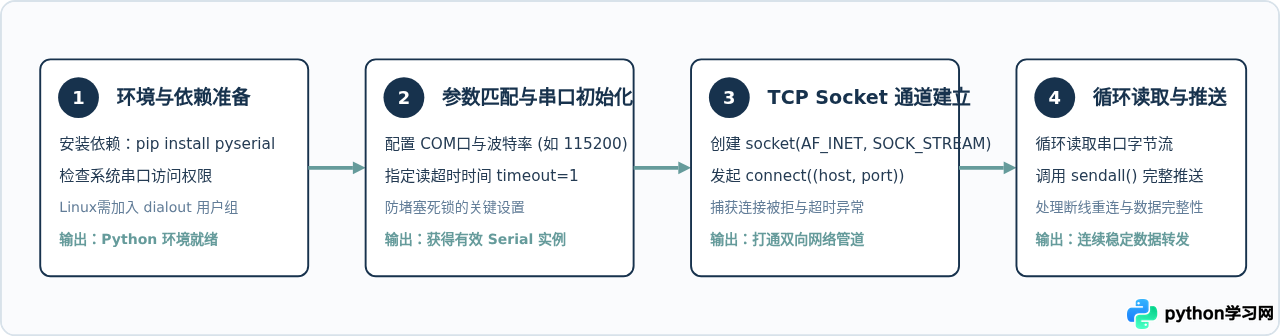 Python使用pyserial读取串口数据并通过TCP发送