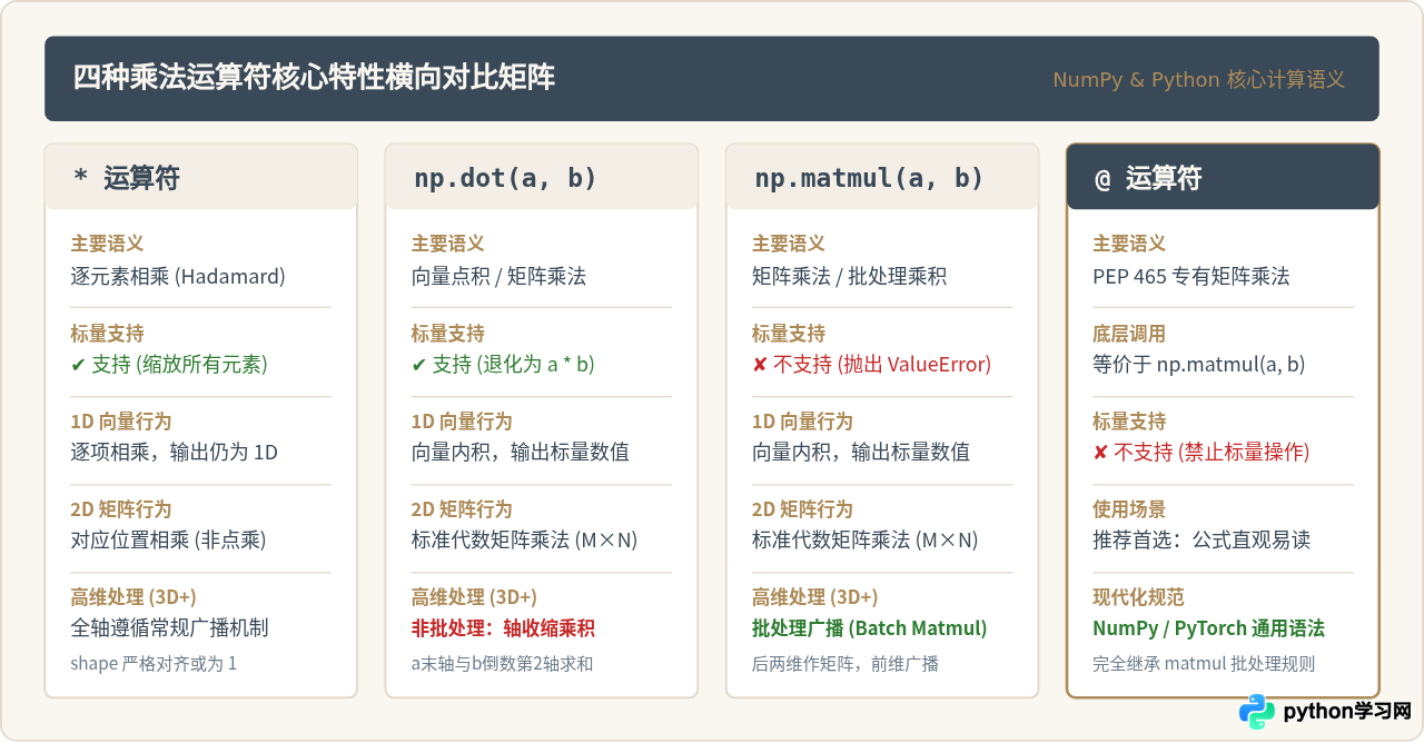 Python中*、np.dot、np.matmul与@运算符的区别