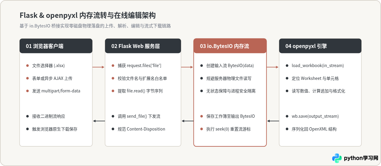Python Web实现在线编辑Excel：Flask结合openpyxl处理上传与下载
