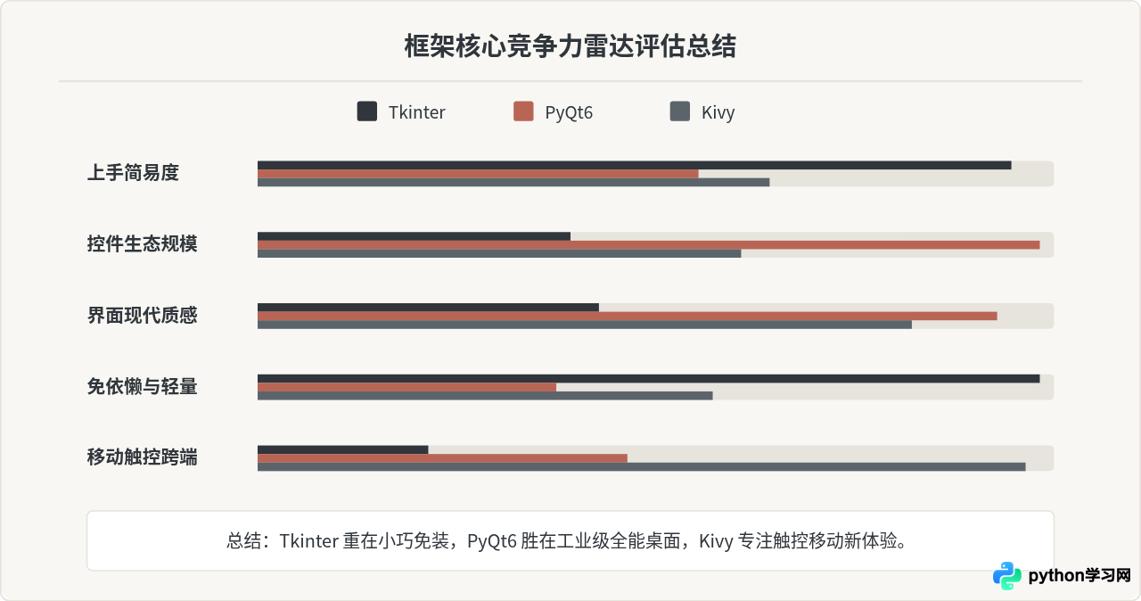 Python GUI框架怎么选？Tkinter、PyQt6与Kivy优缺点对比