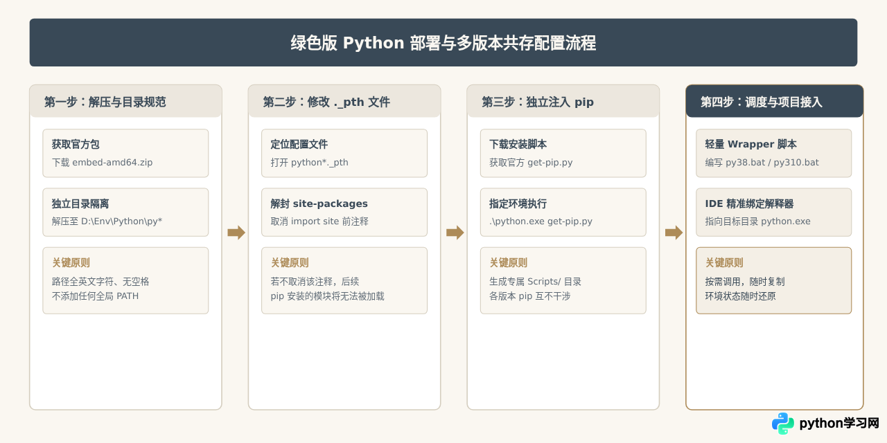 电脑上同时运行多个Python版本：绿色版共存方案