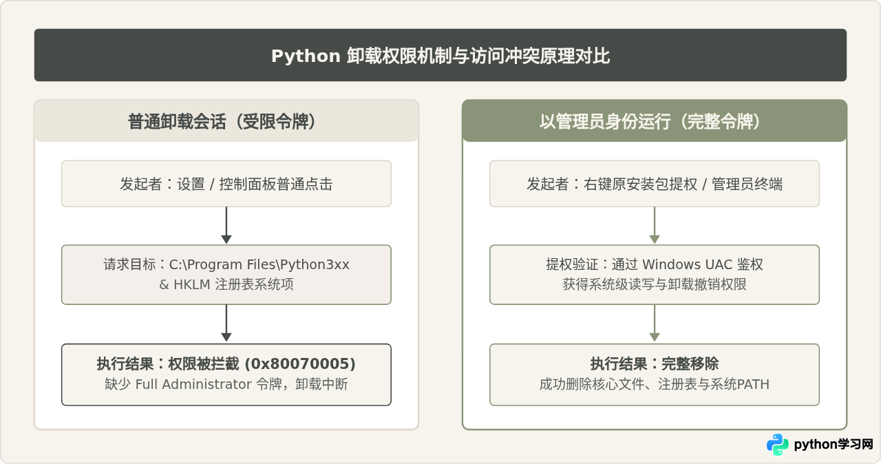 以管理员身份运行修复Python卸载时的文件权限错误