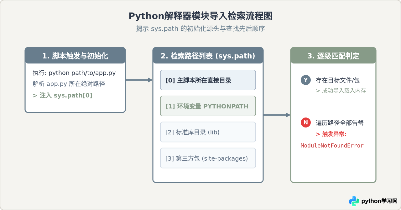 Python项目路径放置不当导致ModuleNotFoundError的排查方法