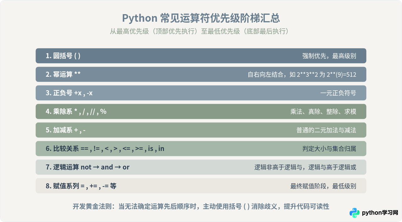 Python运算符有哪些？算术、比较、逻辑与赋值运算分类详解