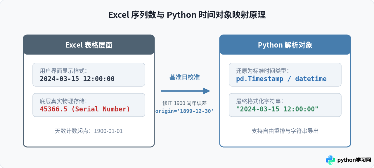 Python读取Excel后日期变数字？数据类型转换与格式化处理方法