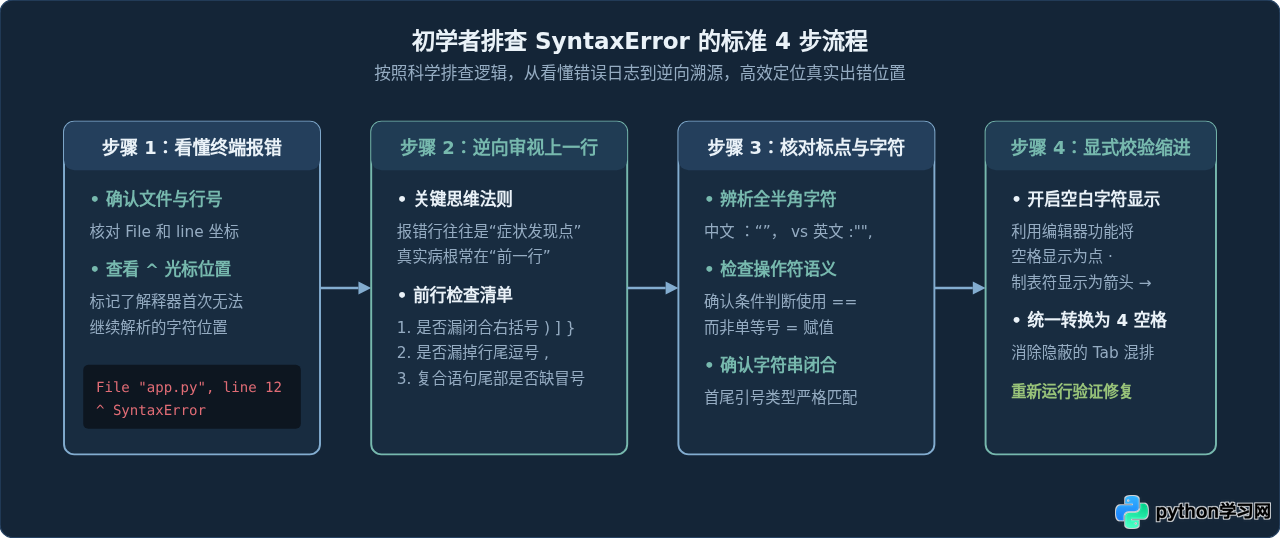 Python新手怎么避坑？初学者常见的5个语法错误解析