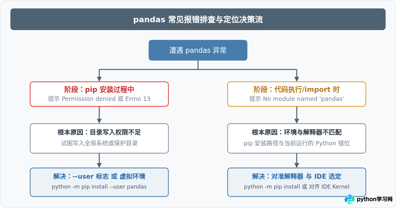 Python安装pandas报错Permission denied或ModuleNotFoundError的解决方法