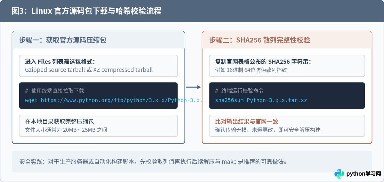 macOS/Linux系统怎么从Python官网下载安装包