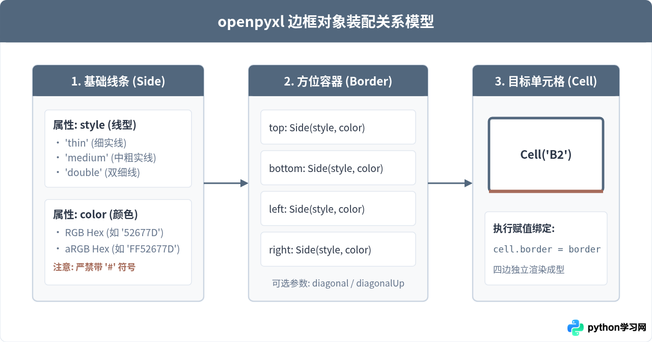Python设置Excel边框颜色和线型的方法