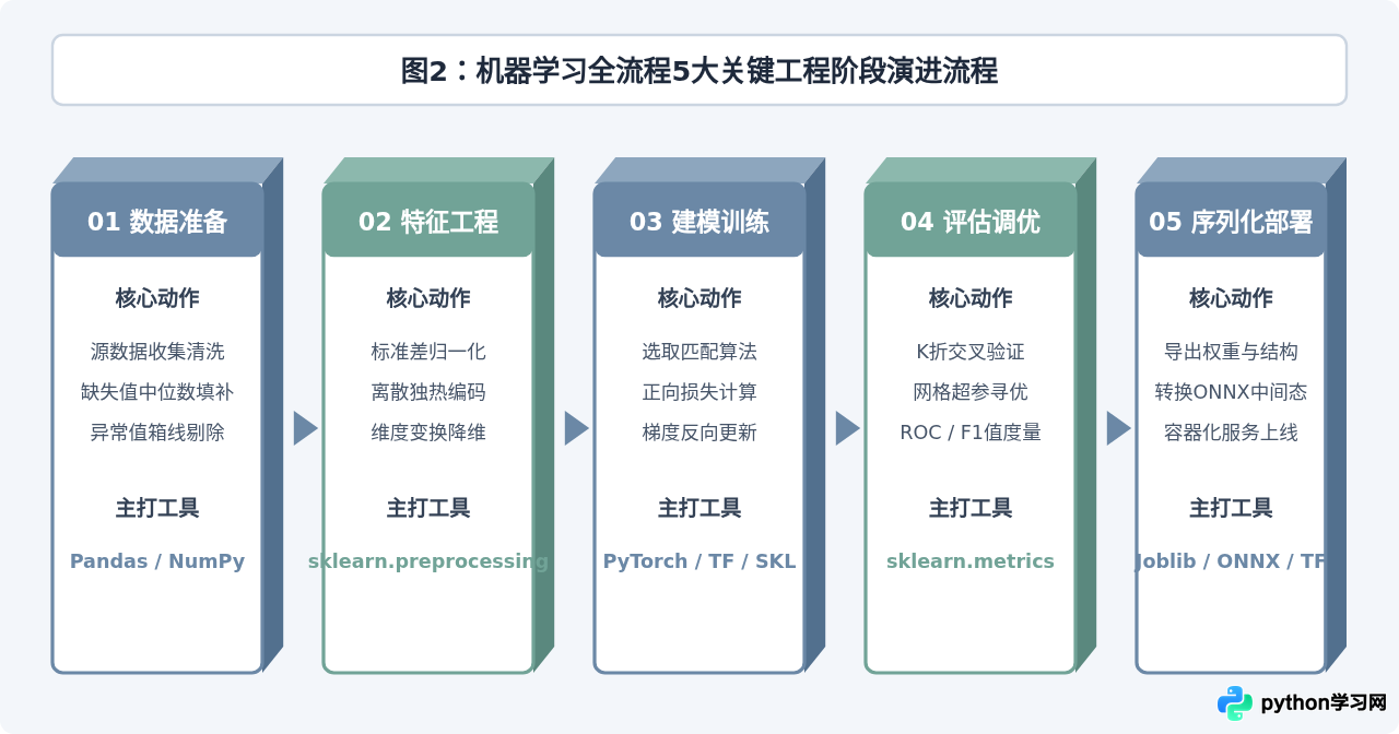 Python机器学习入门常用库：Scikit-learn、TensorFlow与PyTorch