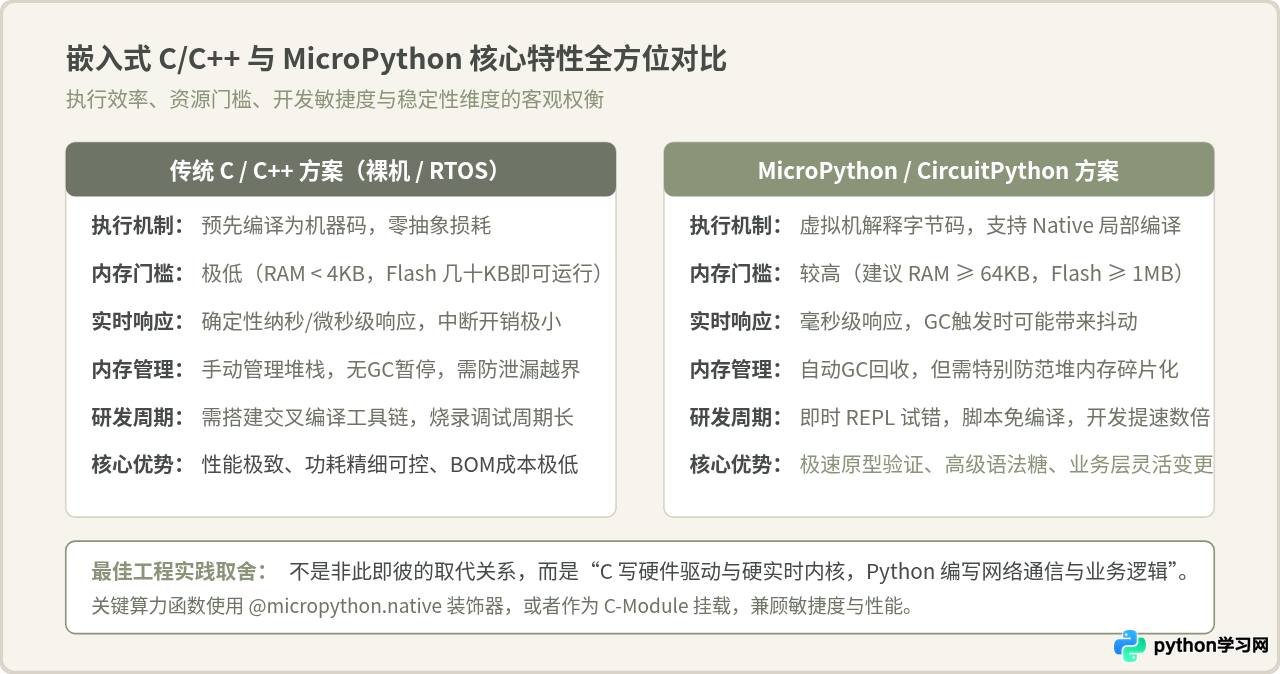 Python在物联网与嵌入式开发中的应用现状与挑战