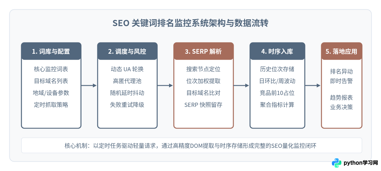 Python爬虫在SEO关键词排名监控中的实战用途