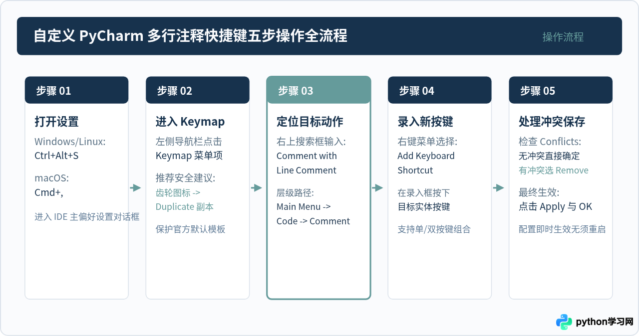 怎么修改PyCharm多行注释快捷键：自定义键位绑定教程