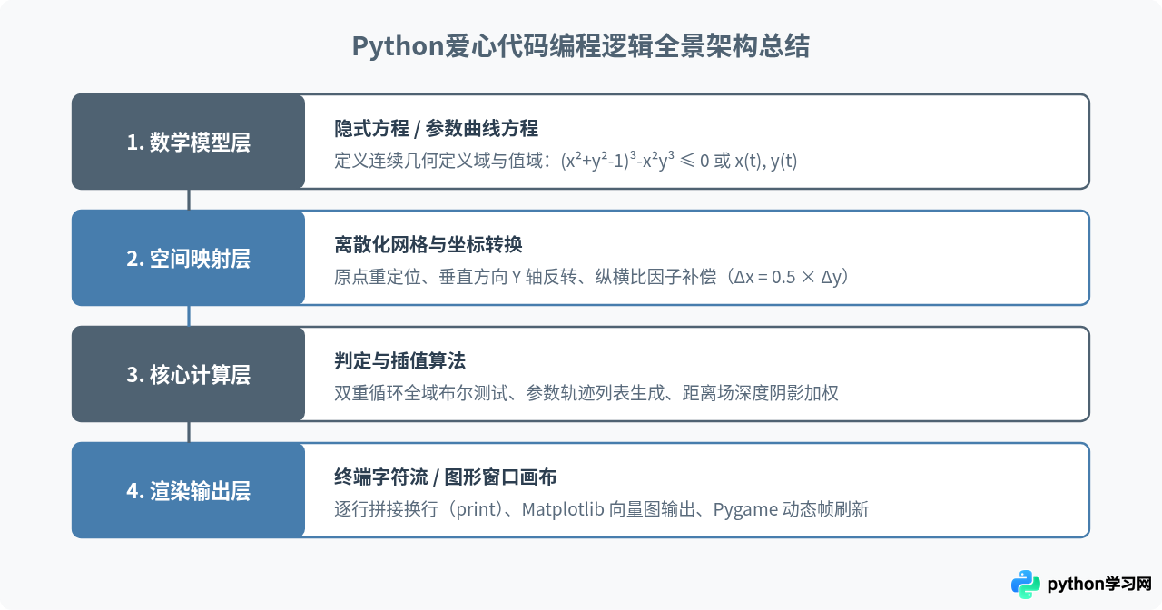 Python爱心代码背后的数学原理：怎么将心形方程转换为编程逻辑