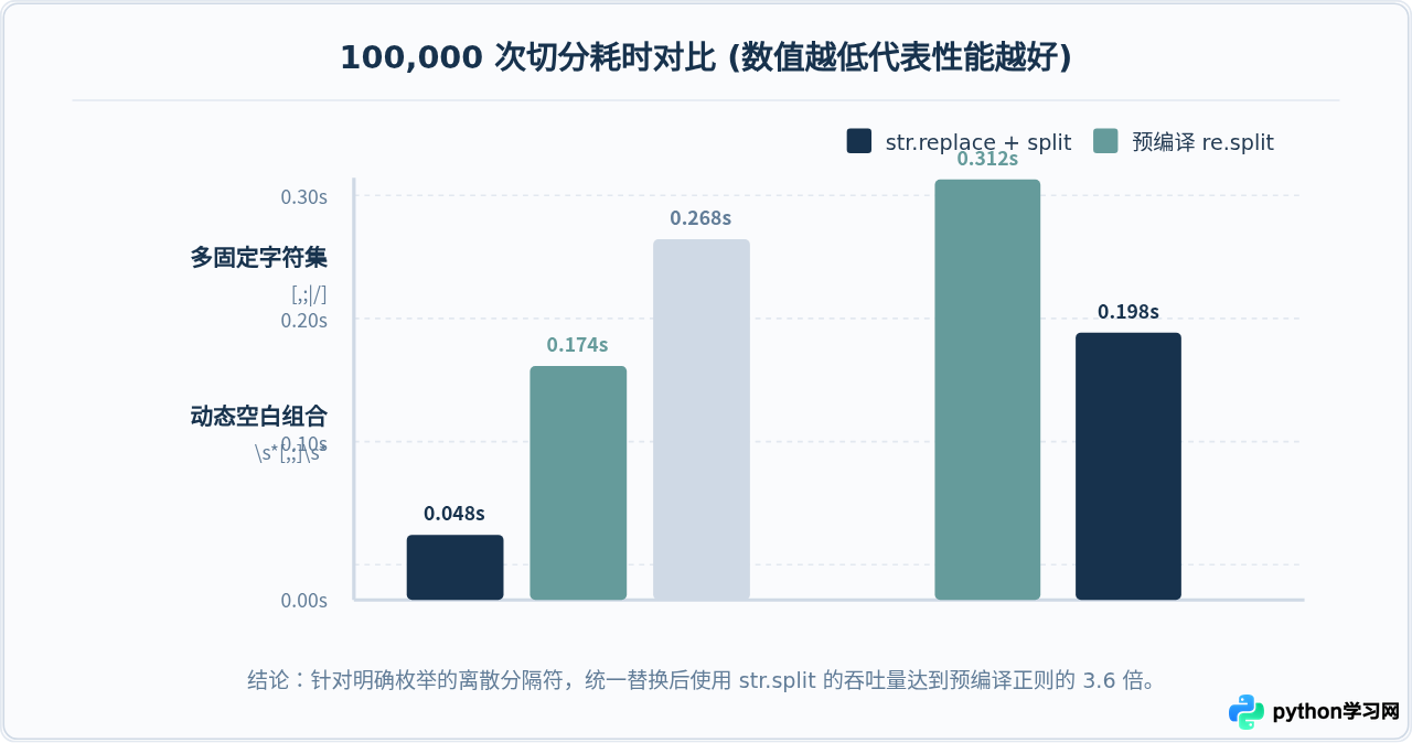 Python split与re.split在处理复杂分隔符时的性能对比
