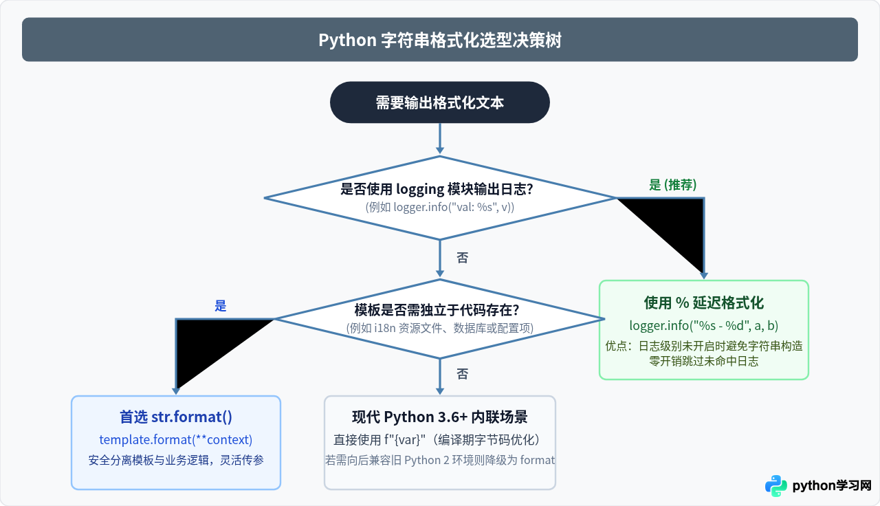Python str.format()与%操作符输出变量对比及适用场景