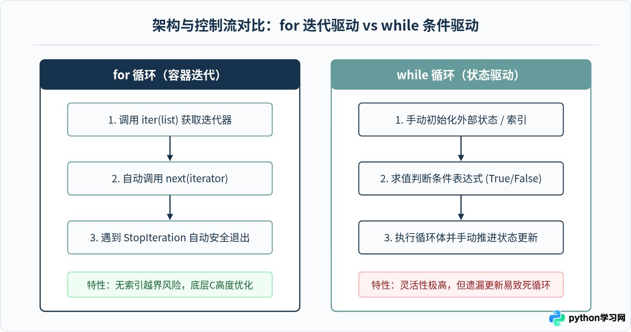 Python for循环遍历列表与while循环条件执行怎么选？