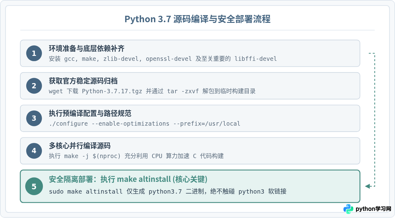 Linux源码编译安装Python 3.7并避免覆盖系统默认版本