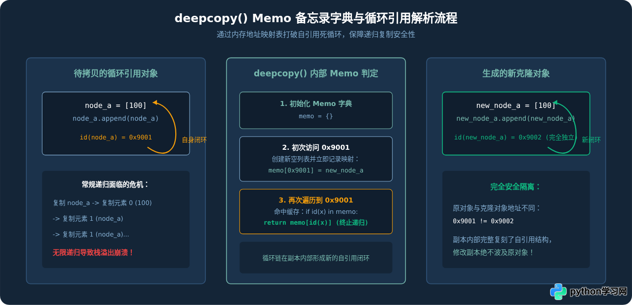 Python copy.copy()与deepcopy()用法及代码示例