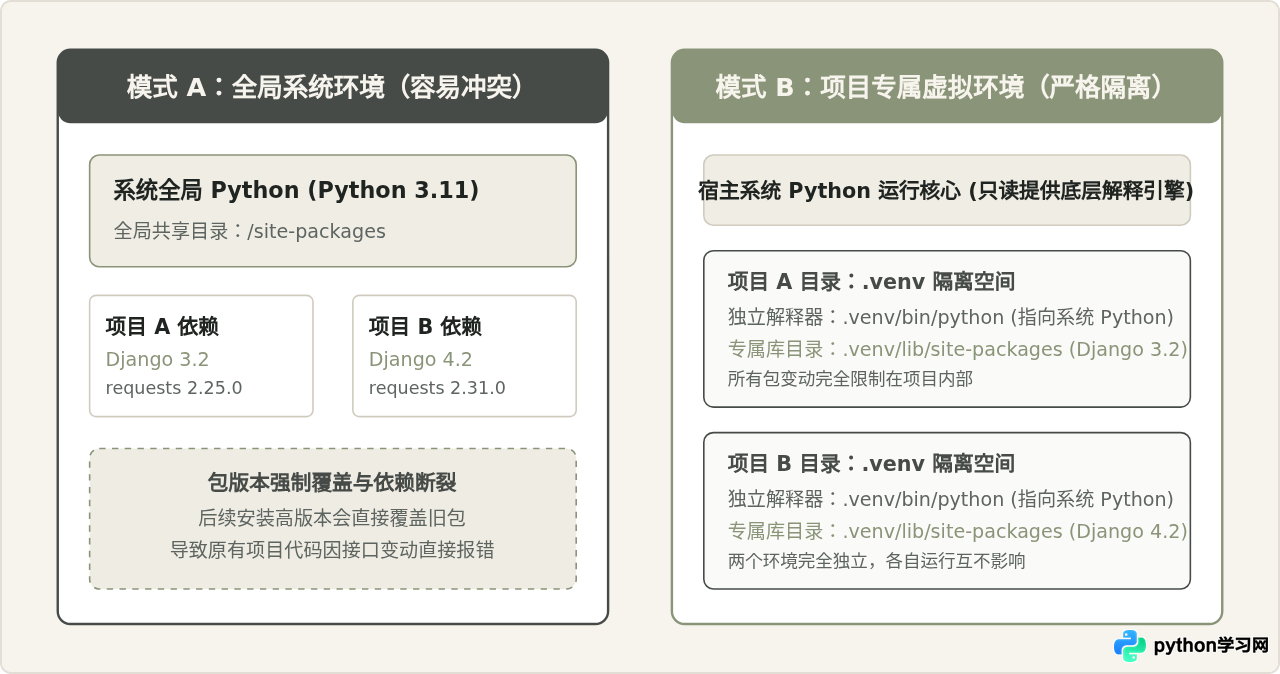 在 VS Code 中创建并激活 Python 虚拟环境管理第三方库