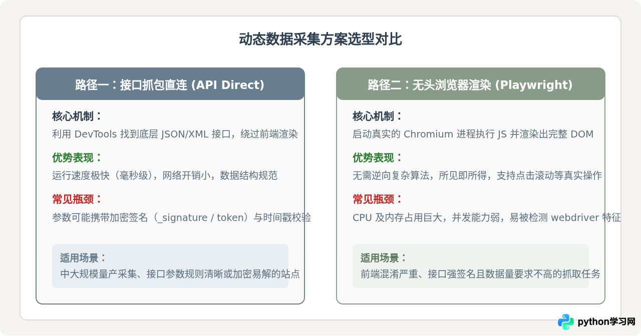 新手学Python爬虫容易卡在哪儿？反爬机制与动态加载难点解析