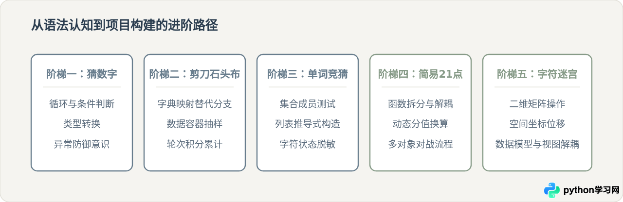 Python零基础练手：5个无需素材的简单游戏代码