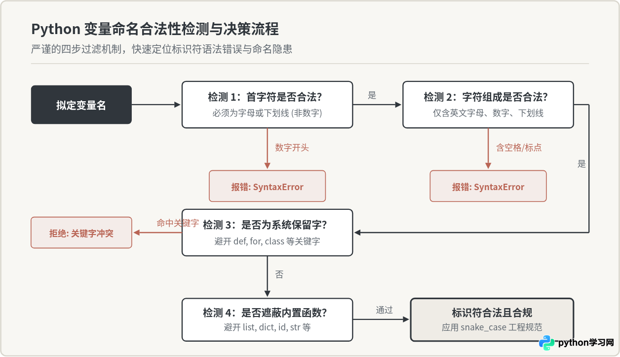 Python变量怎么设置：基础赋值语法与命名规范