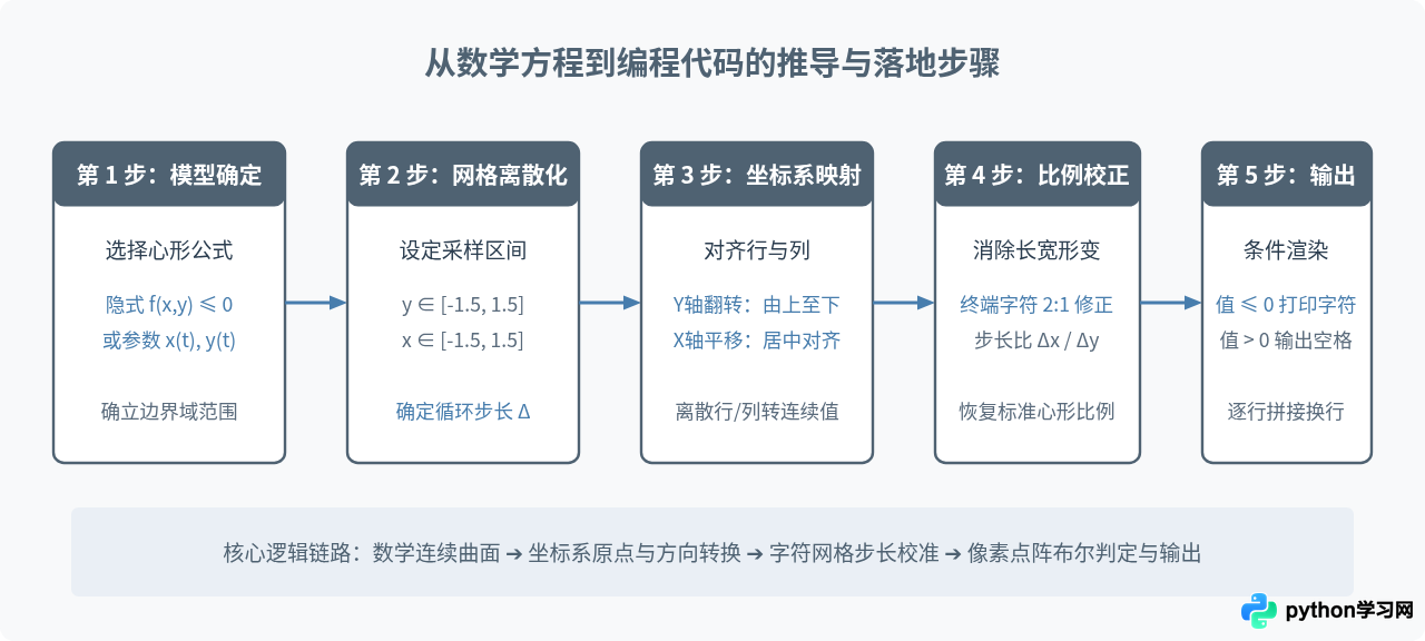 Python爱心代码背后的数学原理：怎么将心形方程转换为编程逻辑