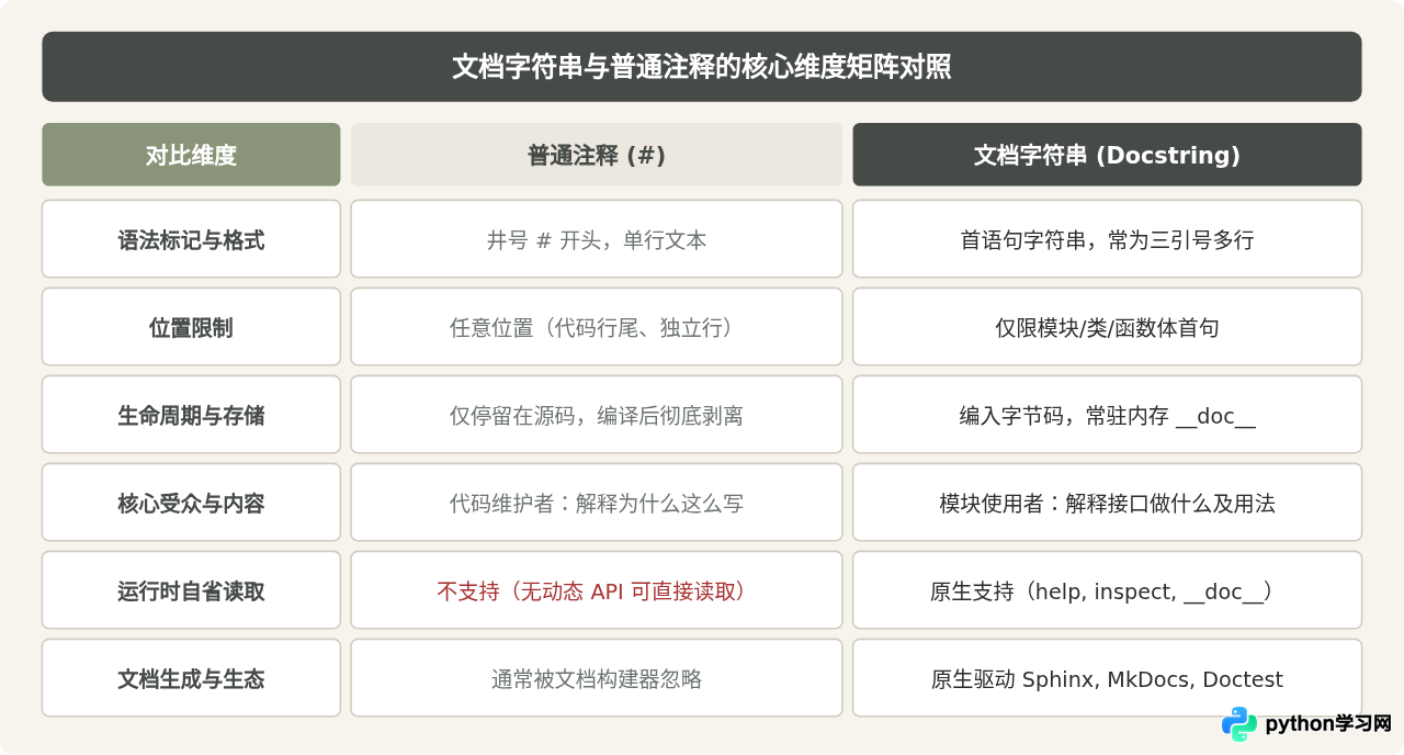 Python文档字符串(docstring)与普通注释有什么区别