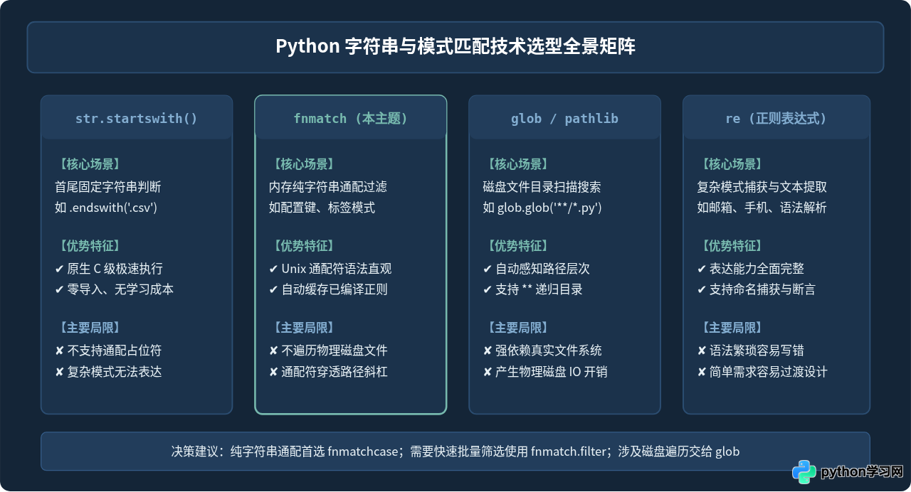 Python fnmatch实现字符串通配符匹配