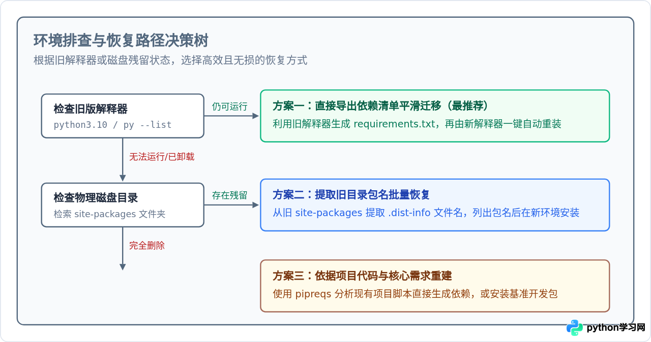 更新Python后pip第三方库丢失怎么办