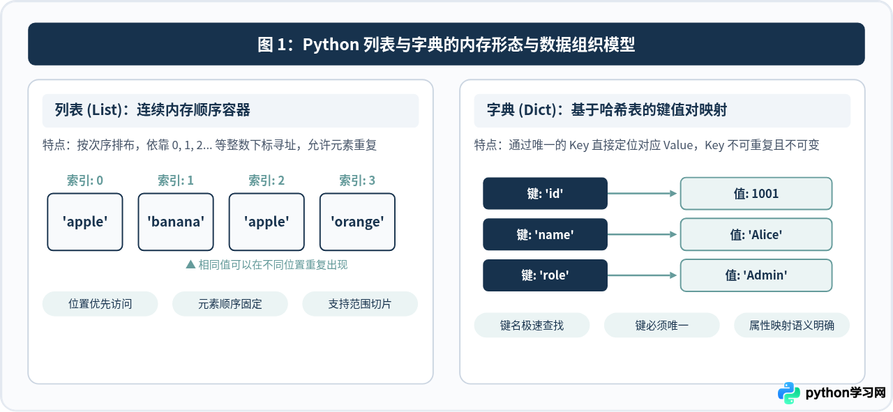 Python字典和列表有什么区别：何时选择哪种结构
