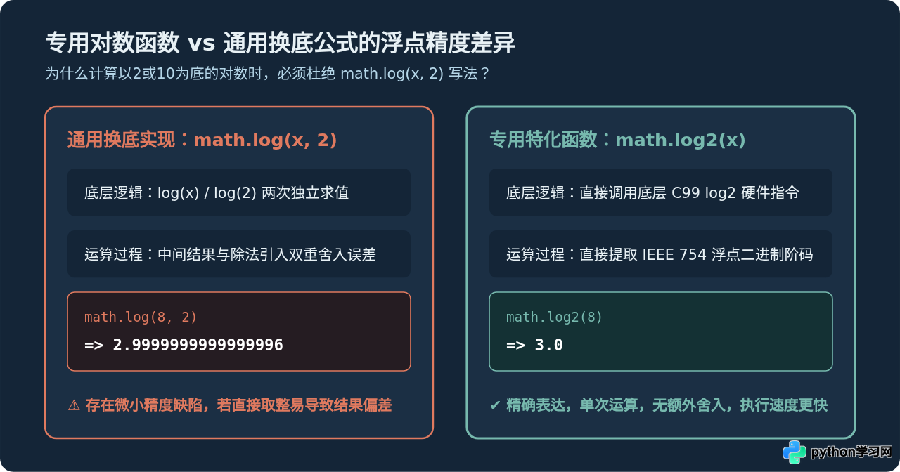Python math模块求对数：log、log10与log2函数用法