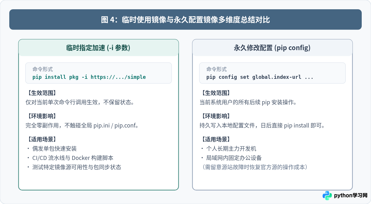 pip install临时使用清华镜像加速安装Python库
