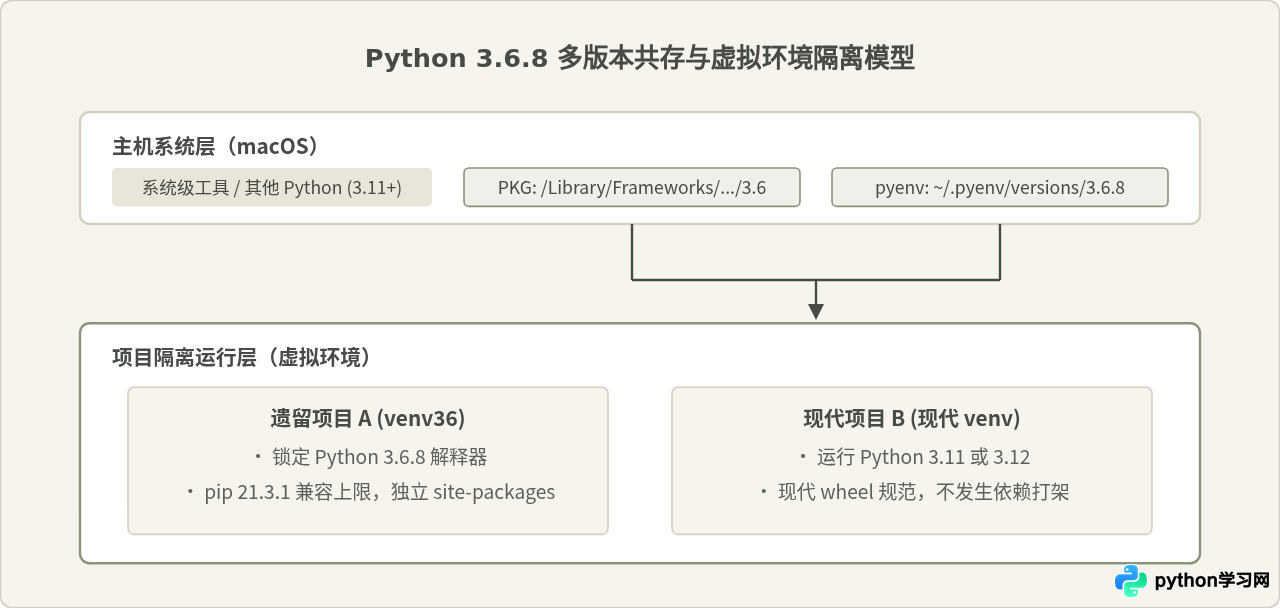 macOS下通过官方安装包或Homebrew安装Python 3.6.8