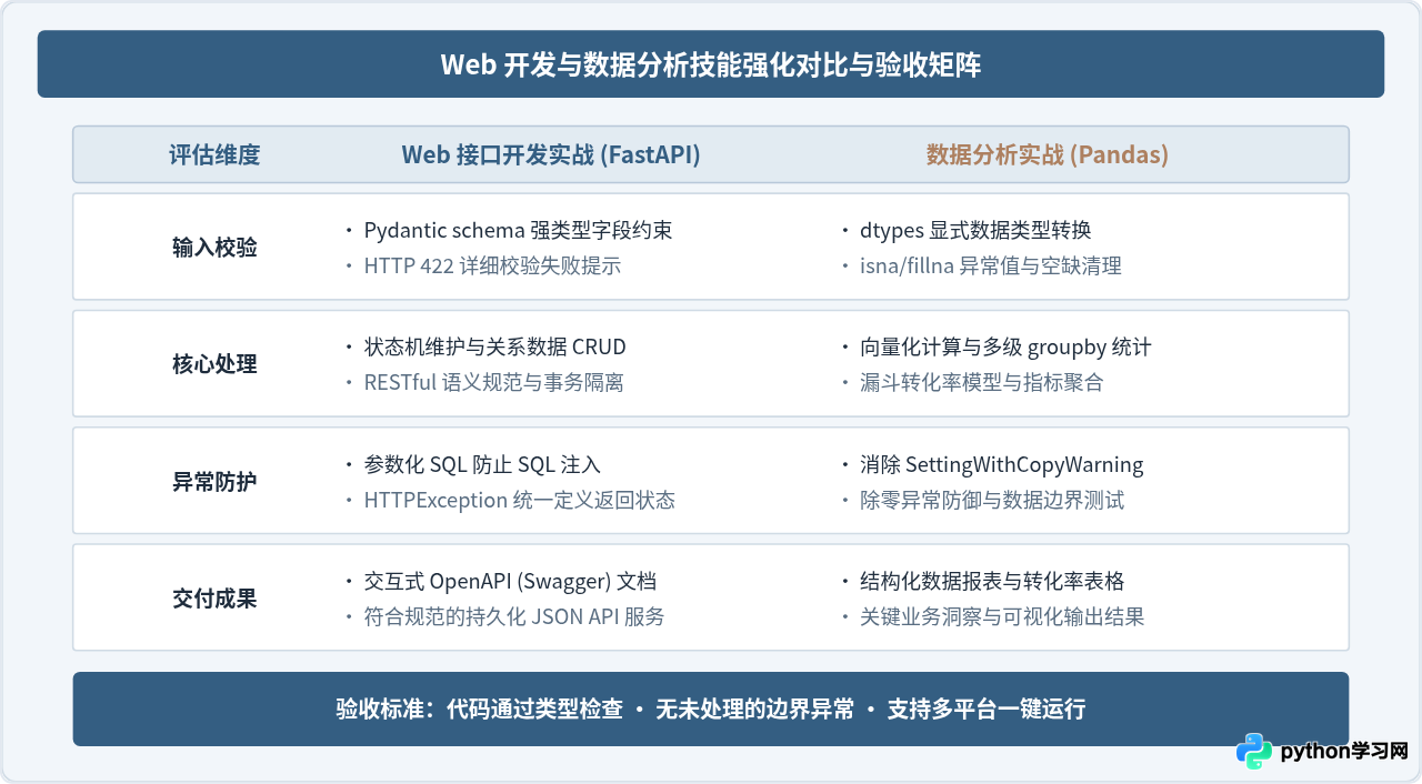 Python实战项目清单：通过Web开发与数据分析案例巩固编程技能