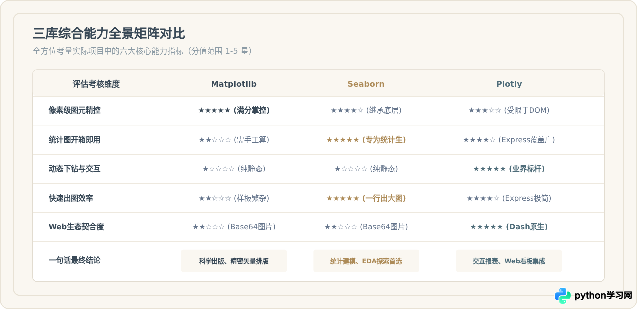 Python数据可视化库怎么选：Matplotlib、Seaborn与Plotly对比