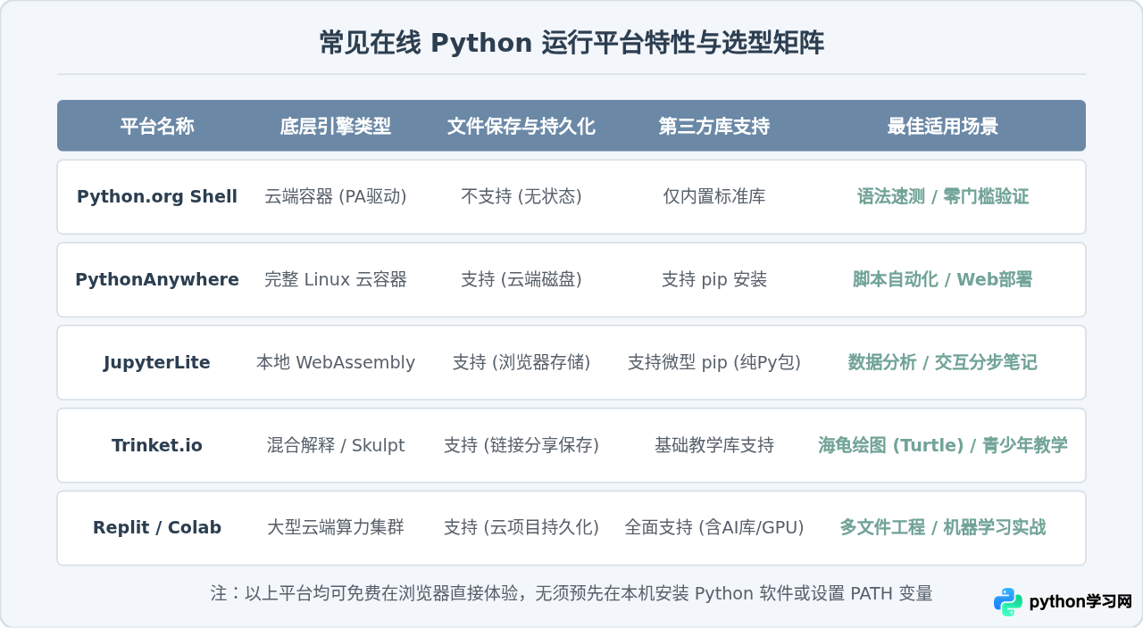 Python.org推荐的在线编译器有哪些？免安装运行代码